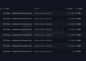 Binance Starts Shopping for Stolen Coins as Ethena Ships $24M in ENA