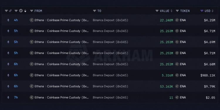 Binance Starts Shopping for Stolen Coins as Ethena Ships $24M in ENA