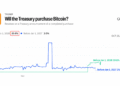 US Treasury Bitcoin Buy Odds Hit 21% on Kalshi but Few Are Betting