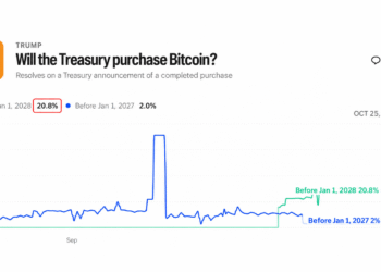 US Treasury Bitcoin Buy Odds Hit 21% on Kalshi but Few Are Betting