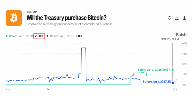 US Treasury Bitcoin Buy Odds Hit 21% on Kalshi but Few Are Betting