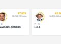 Prediction Markets Beat Traditional Polls in Brazilian Election – Bitcoin News