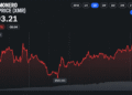 Monero Hashrate Nears Record Highs as XMR Price Gains 70% in a Year