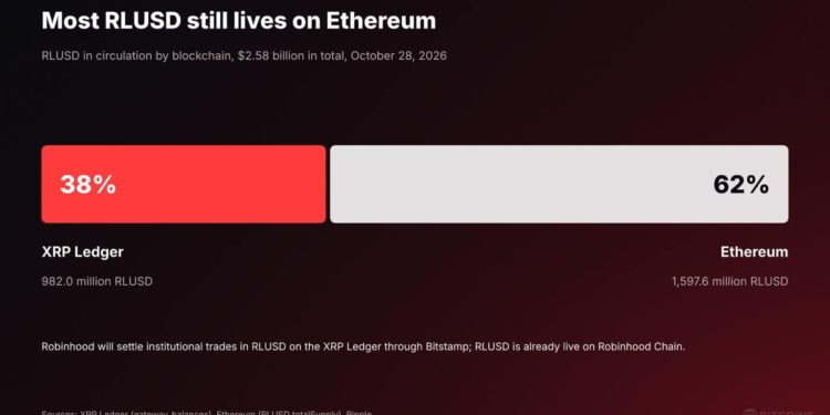 Ripple Brings RLUSD to Robinhood as Moody’s Rates It A2: How Much of This XRP News Reaches XRP?