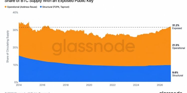 Over $500B in Bitcoin Is Sitting Behind Keys Anyone Can Read
