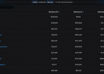 Tron Quietly Outearns Ethereum, Base, Solana and Six More Chains