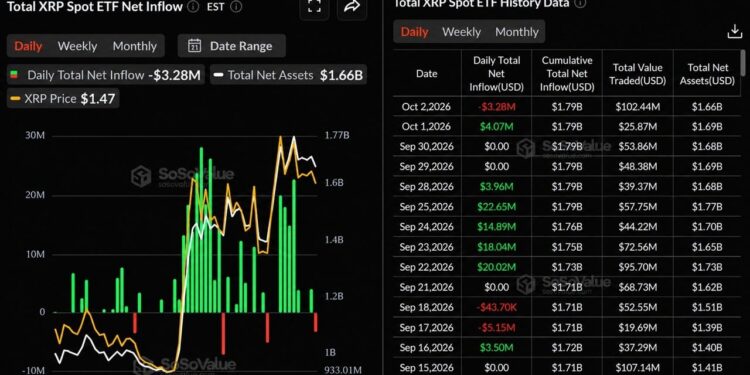 XRP ETF Investors Are Now $133M Under Water on Their Bets
