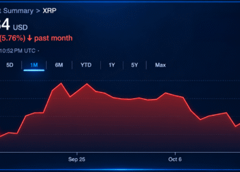 XRP Whales Move 1.67 Billion Tokens to Binance as Price Slips